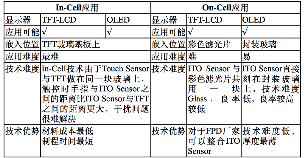 【原創(chuàng)研究】柔性電子趨勢(shì)下的觸摸屏產(chǎn)業(yè)發(fā)展分析（二）——觸控模組概述