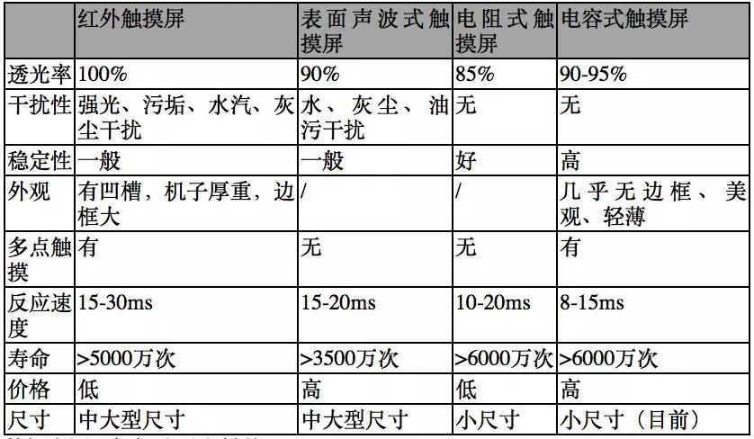 【原創(chuàng)研究】柔性電子趨勢下的觸摸屏產業(yè)發(fā)展分析（一）——電容觸摸屏及其顯示模組概述