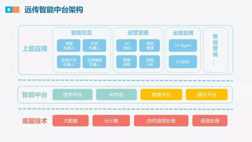 【合作伙伴】遠傳升級戰(zhàn)略規(guī)劃，發(fā)布U智智能中臺