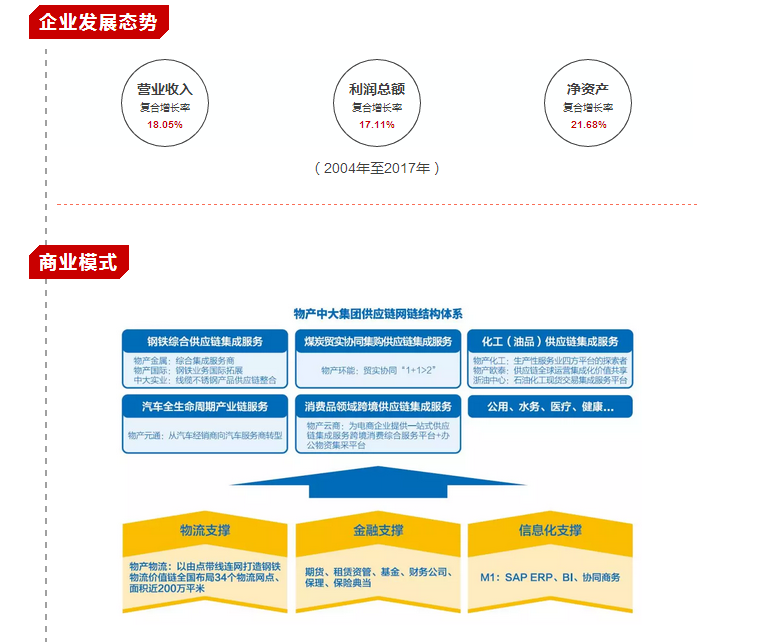 【合作伙伴】業績創歷史新高！一圖看懂物產中大2017年年報